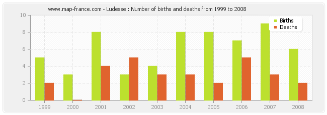 Ludesse : Number of births and deaths from 1999 to 2008