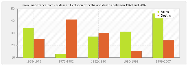 Ludesse : Evolution of births and deaths between 1968 and 2007