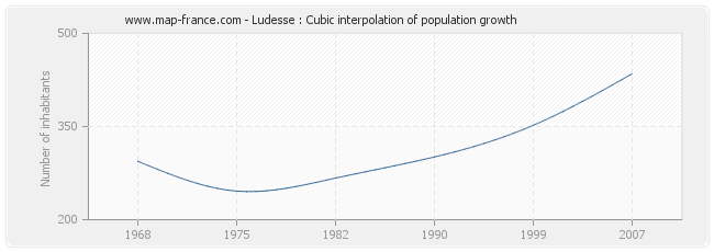 Ludesse : Cubic interpolation of population growth