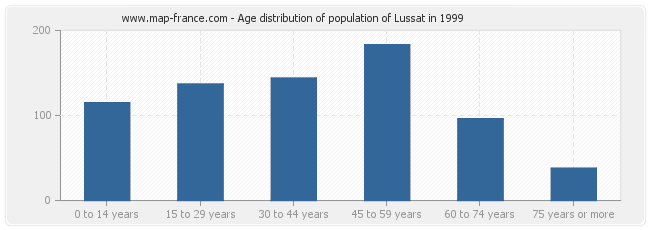 Age distribution of population of Lussat in 1999