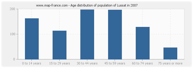 Age distribution of population of Lussat in 2007