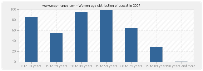 Women age distribution of Lussat in 2007