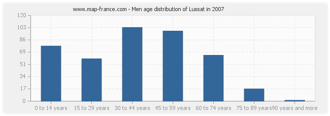 Men age distribution of Lussat in 2007