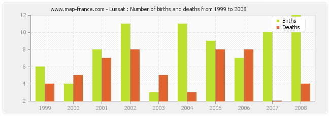 Lussat : Number of births and deaths from 1999 to 2008