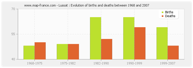 Lussat : Evolution of births and deaths between 1968 and 2007