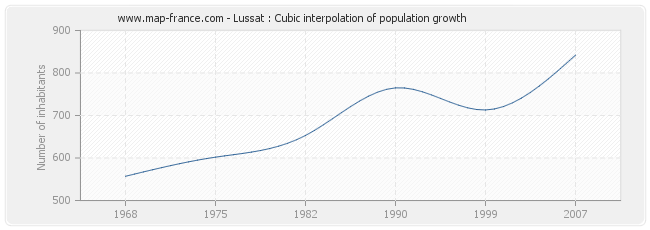 Lussat : Cubic interpolation of population growth