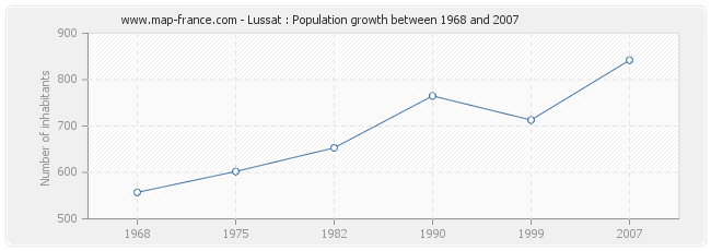 Population Lussat