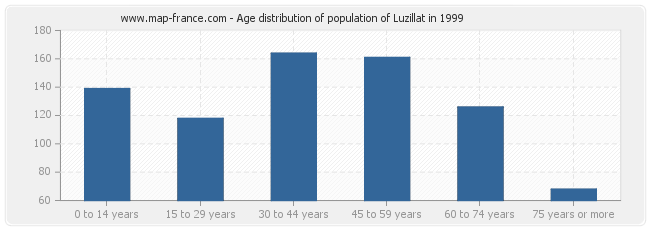 Age distribution of population of Luzillat in 1999
