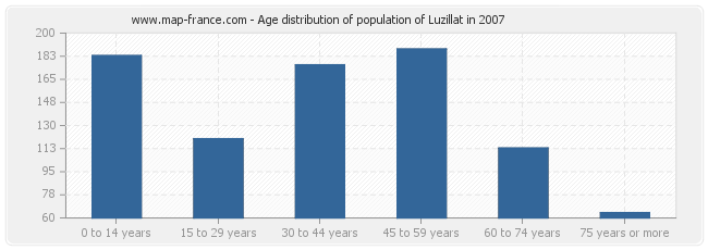 Age distribution of population of Luzillat in 2007