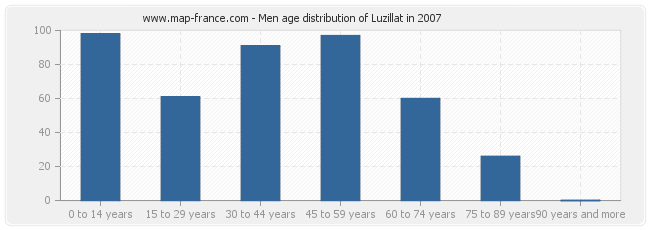 Men age distribution of Luzillat in 2007