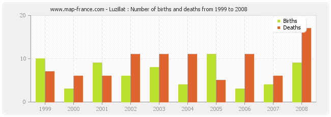Luzillat : Number of births and deaths from 1999 to 2008