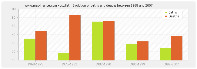 Luzillat : Evolution of births and deaths between 1968 and 2007