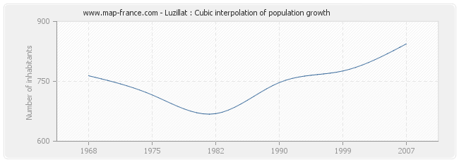 Luzillat : Cubic interpolation of population growth