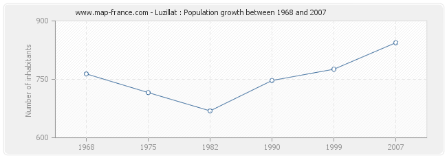 Population Luzillat