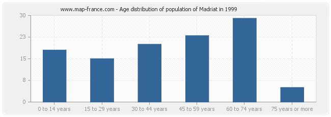 Age distribution of population of Madriat in 1999