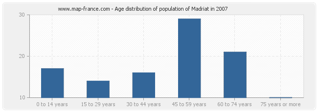 Age distribution of population of Madriat in 2007