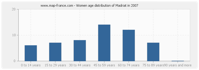 Women age distribution of Madriat in 2007