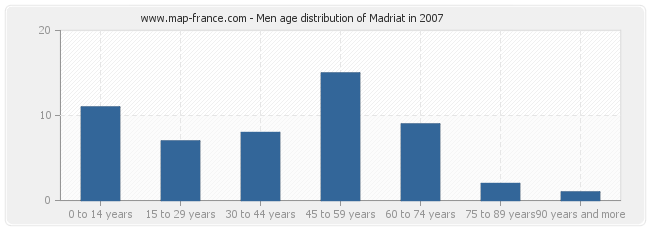Men age distribution of Madriat in 2007