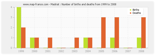 Madriat : Number of births and deaths from 1999 to 2008