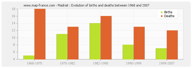 Madriat : Evolution of births and deaths between 1968 and 2007