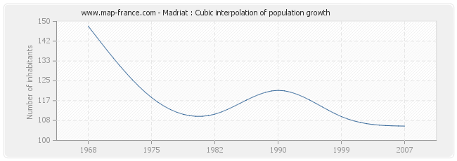 Madriat : Cubic interpolation of population growth