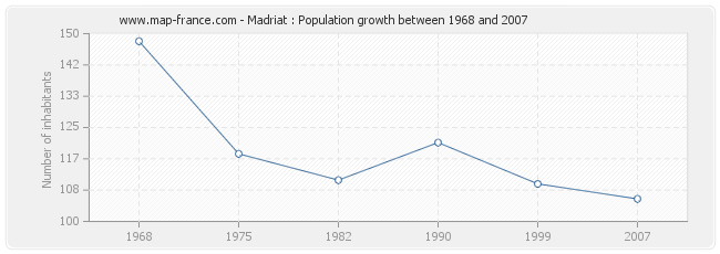 Population Madriat