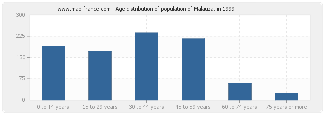 Age distribution of population of Malauzat in 1999