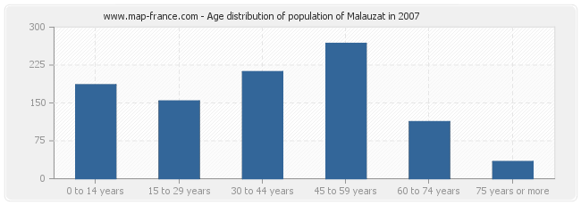 Age distribution of population of Malauzat in 2007