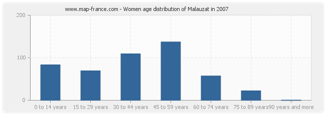 Women age distribution of Malauzat in 2007