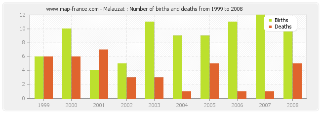 Malauzat : Number of births and deaths from 1999 to 2008