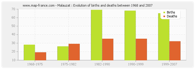 Malauzat : Evolution of births and deaths between 1968 and 2007