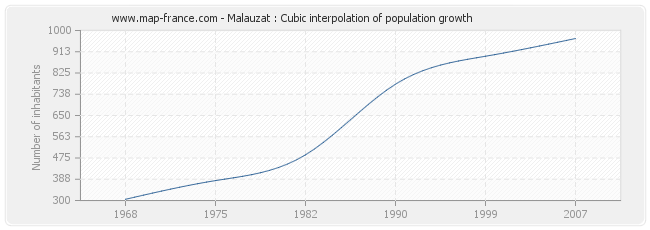 Malauzat : Cubic interpolation of population growth