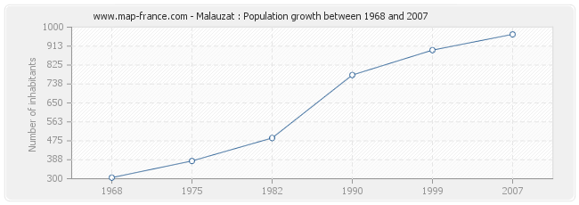 Population Malauzat
