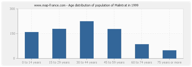 Age distribution of population of Malintrat in 1999