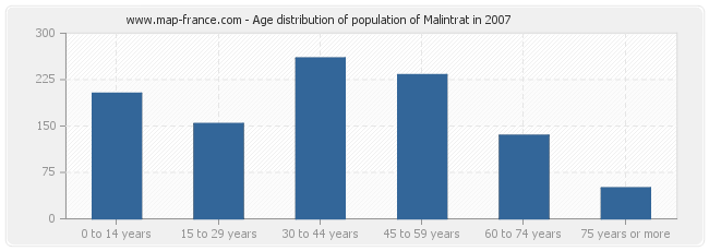 Age distribution of population of Malintrat in 2007