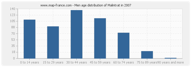 Men age distribution of Malintrat in 2007