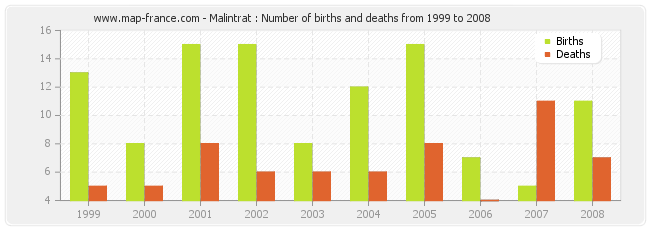 Malintrat : Number of births and deaths from 1999 to 2008