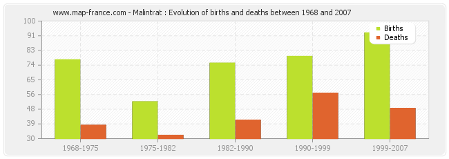 Malintrat : Evolution of births and deaths between 1968 and 2007