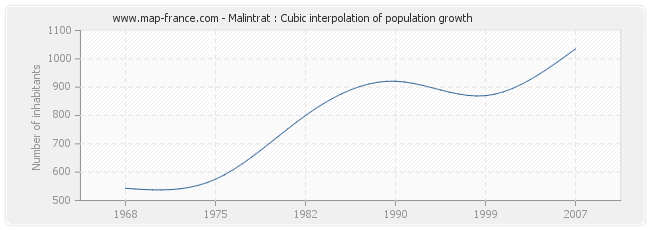 Malintrat : Cubic interpolation of population growth