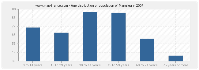 Age distribution of population of Manglieu in 2007