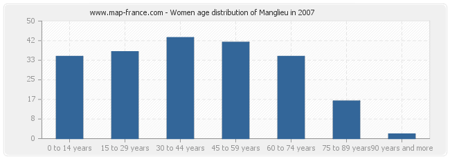 Women age distribution of Manglieu in 2007