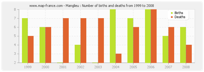 Manglieu : Number of births and deaths from 1999 to 2008
