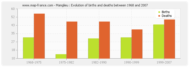 Manglieu : Evolution of births and deaths between 1968 and 2007
