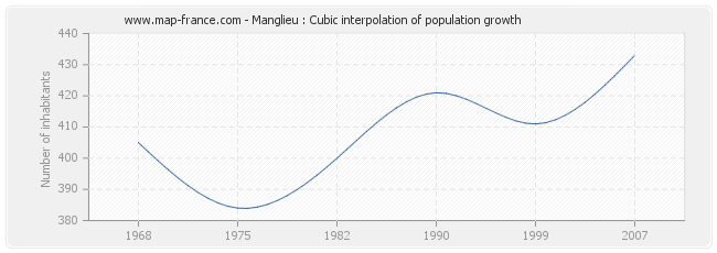 Manglieu : Cubic interpolation of population growth