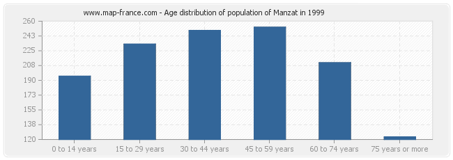 Age distribution of population of Manzat in 1999