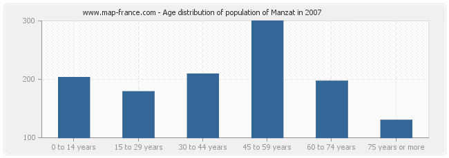 Age distribution of population of Manzat in 2007