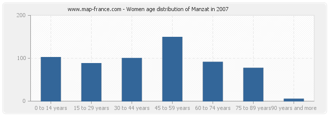 Women age distribution of Manzat in 2007