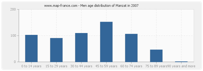 Men age distribution of Manzat in 2007