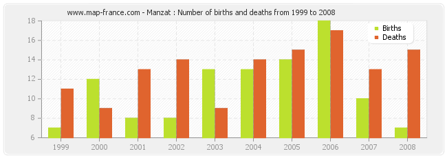 Manzat : Number of births and deaths from 1999 to 2008