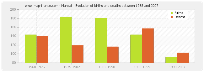 Manzat : Evolution of births and deaths between 1968 and 2007